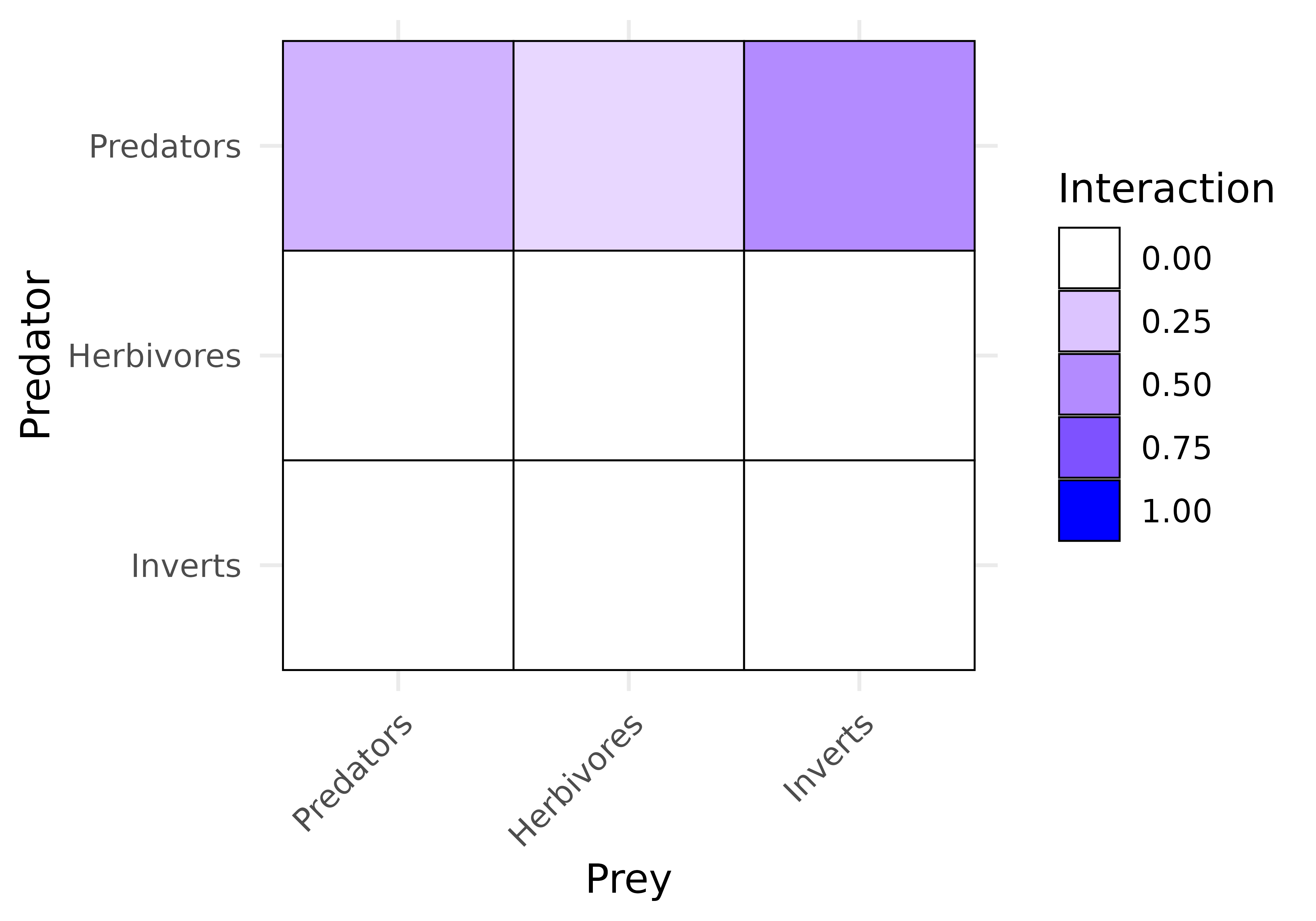 Interaction strength between each predator group (rows) and prey group (columns). Predators consume all three groups, at different strengths; herbivores and invertebrates do not prey on fish.