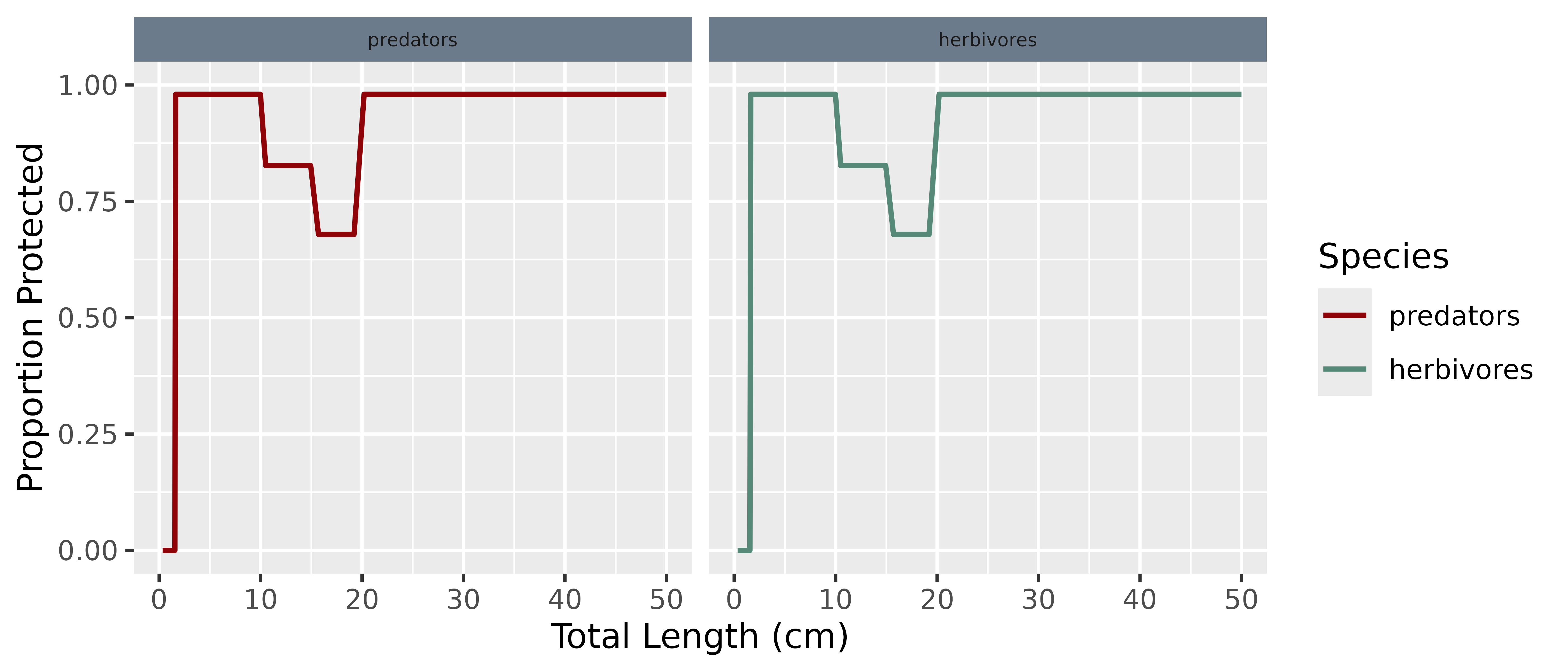 Proportion of each refuge-using group protected from predation, by body length, at steady state.
