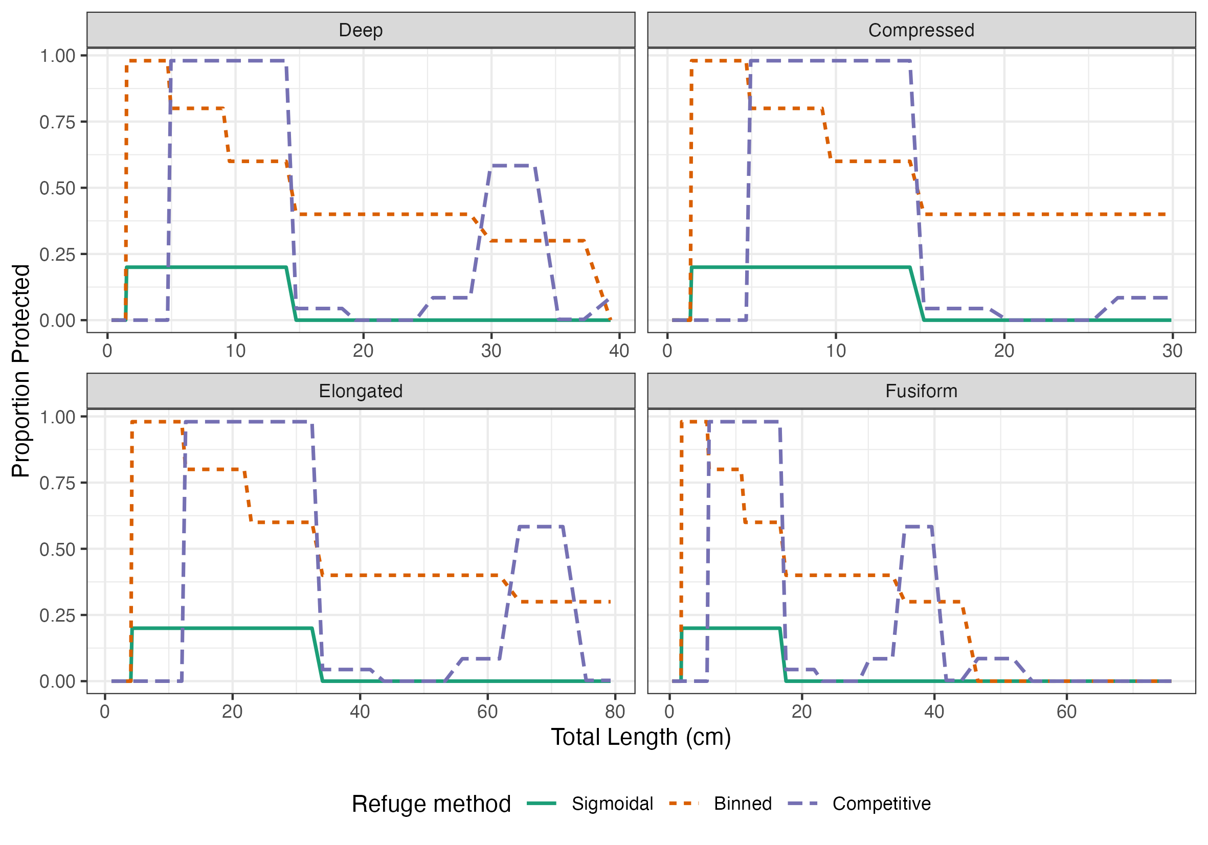 Four-panel plot: each panel shows protection proportion across body size for a different species with distinct body shape, comparing three refuge profile methods. Panels illustrate how protection varies for deep, compressed, elongate, and fusiform species.