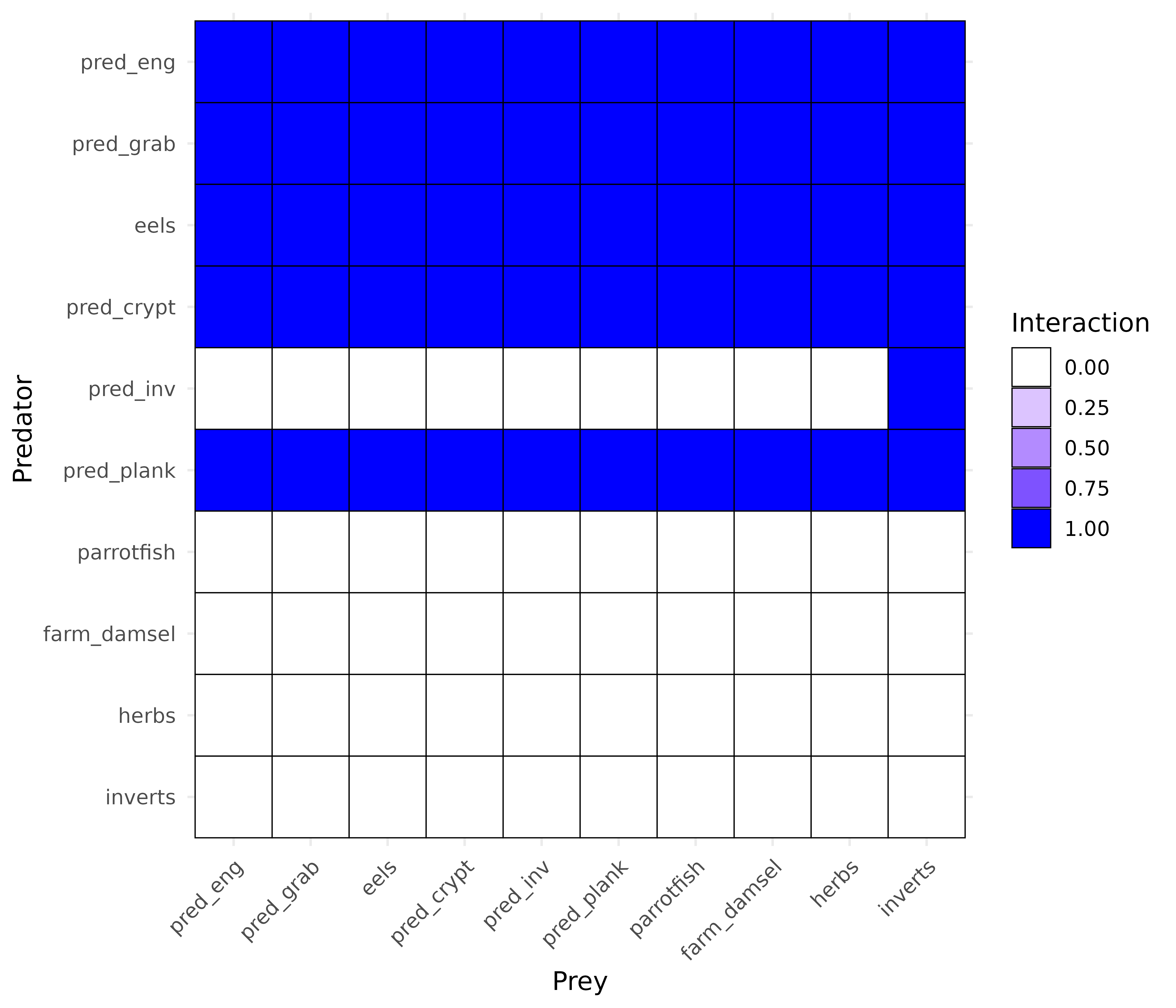 Interaction strength between each predator group (rows) and prey group (columns) in the 10-group Karpata Reef model.