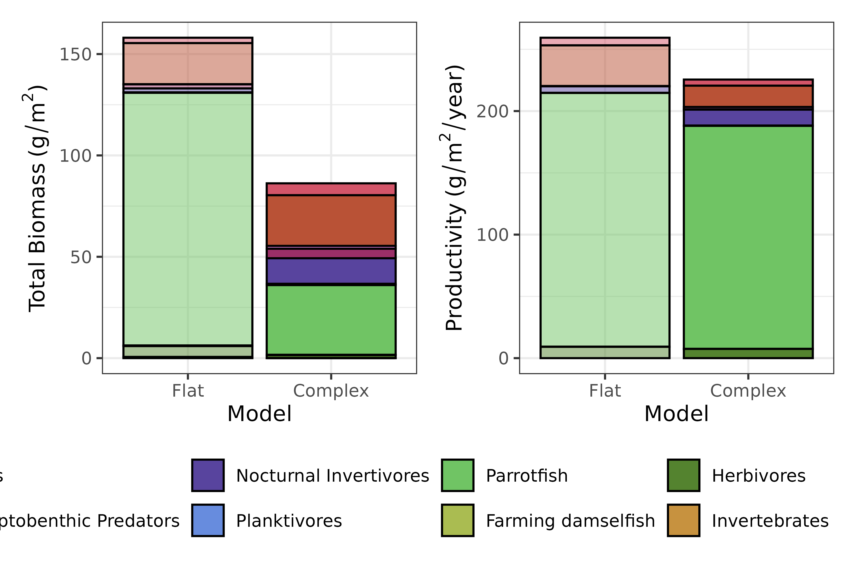 Two-panel plot: left panel shows total biomass for flat vs complex reef, right panel shows productivity for flat vs complex reef. Each panel compares model output for two habitat types.