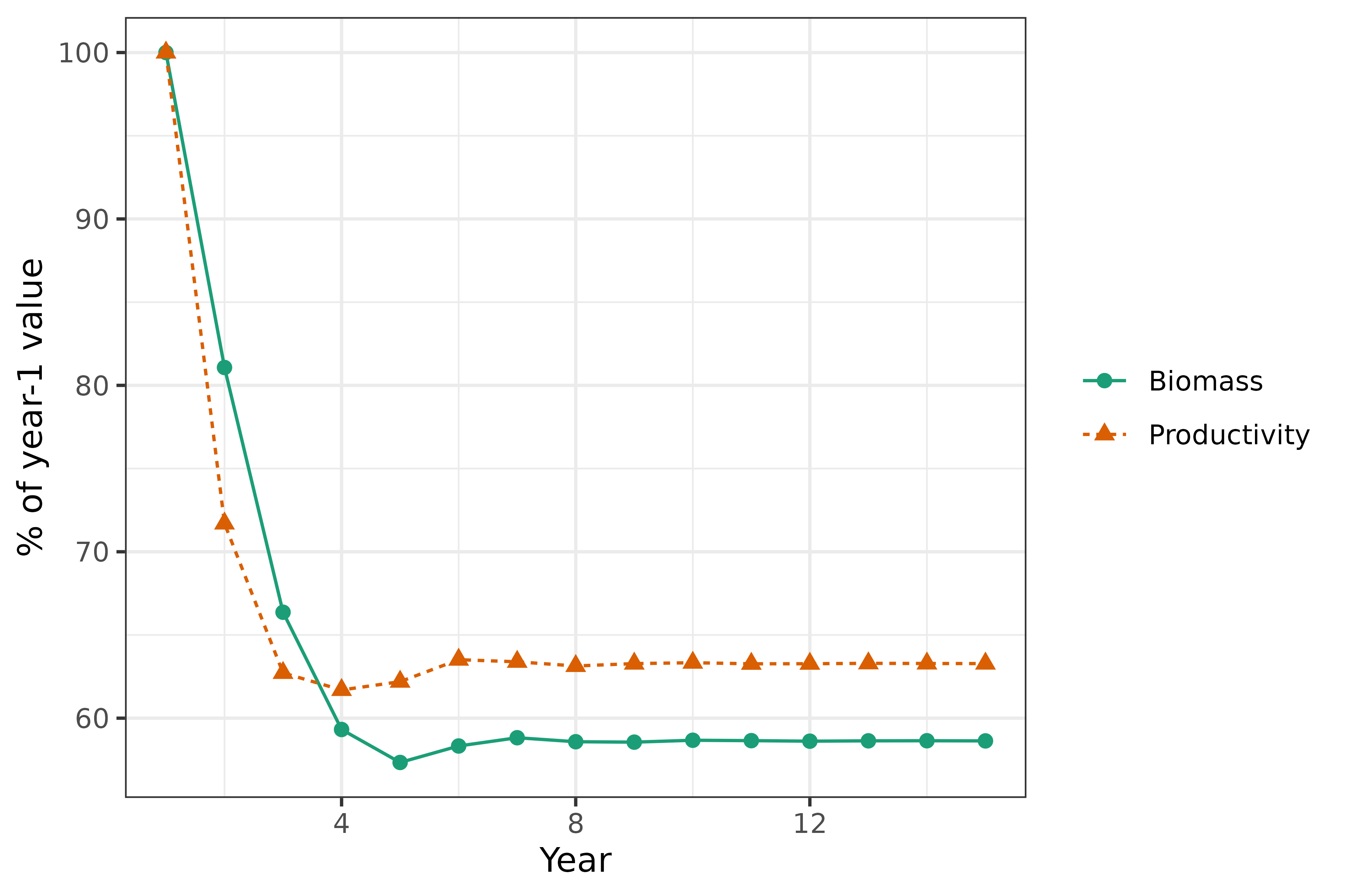 Line plot of total biomass and productivity over fifteen years as the refuge threshold length and maximum protected proportion shrink then hold, ending at different levels relative to their starting values.