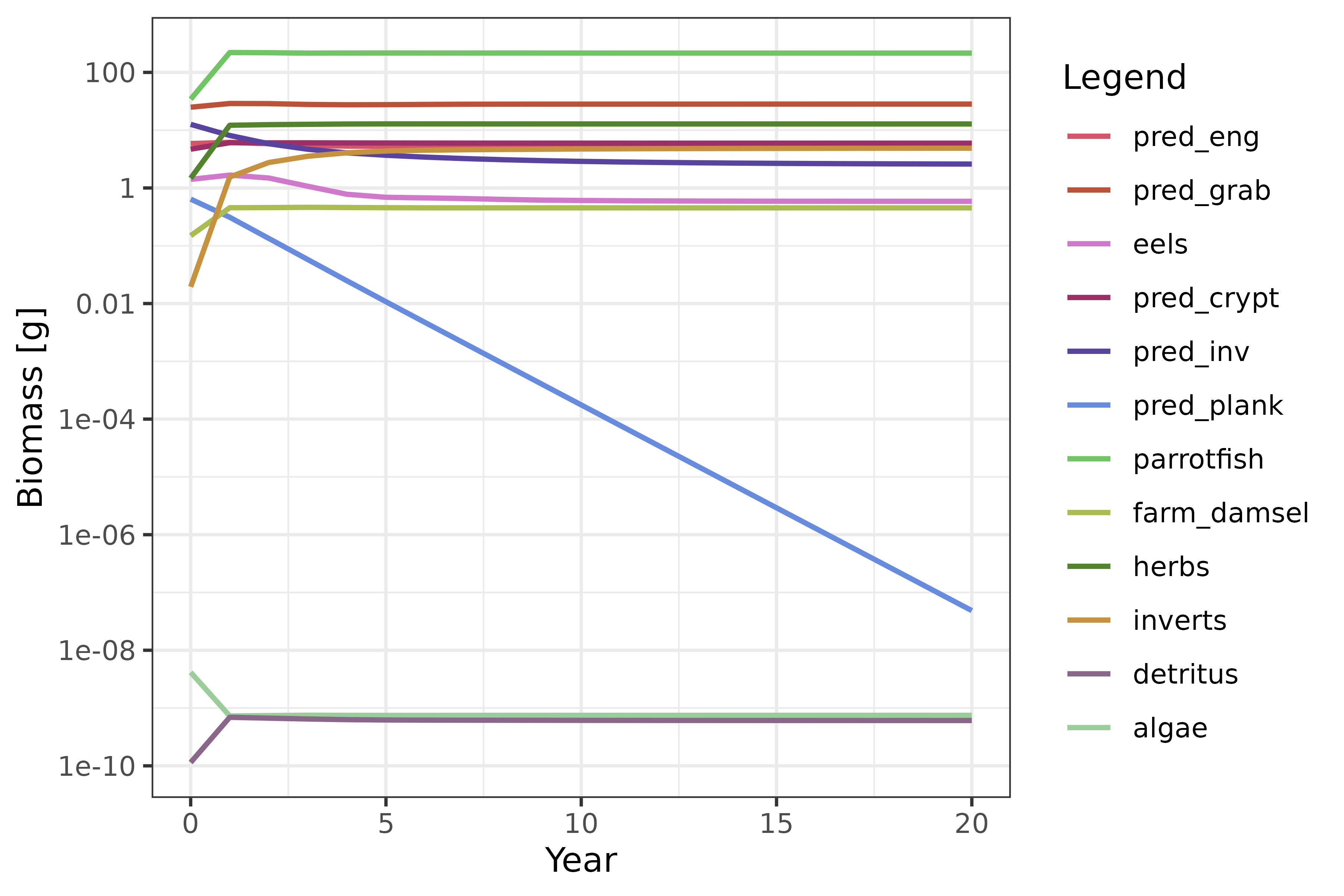 Line plot of total biomass by species over 20 years of simulation with fishing effort 1.