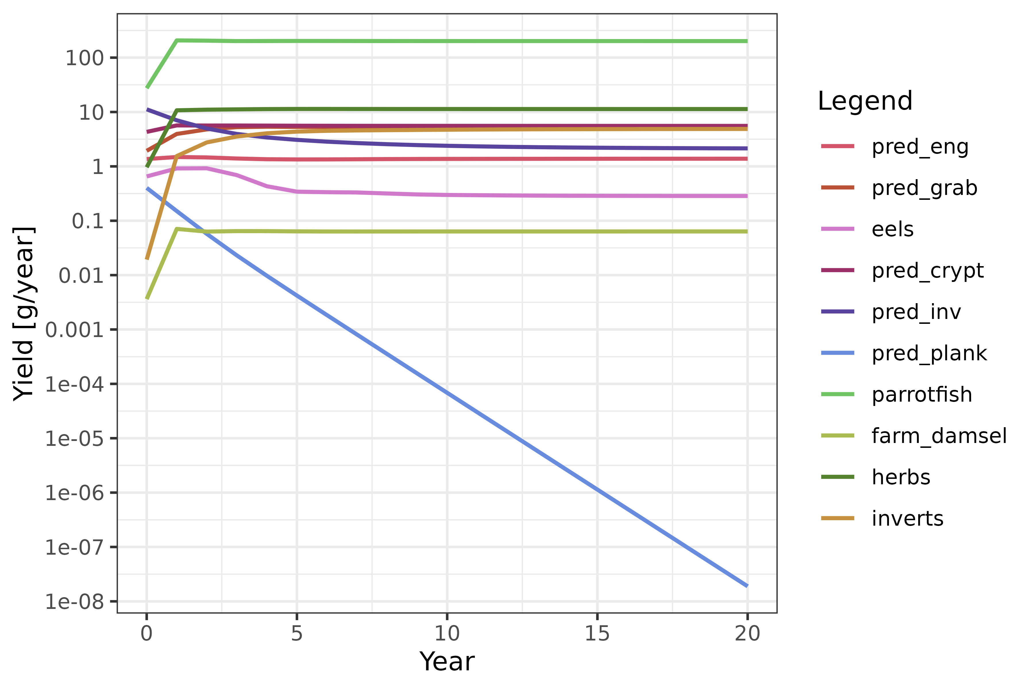 Line plot of fishing yield by species over 20 years of simulation with fishing effort 1.