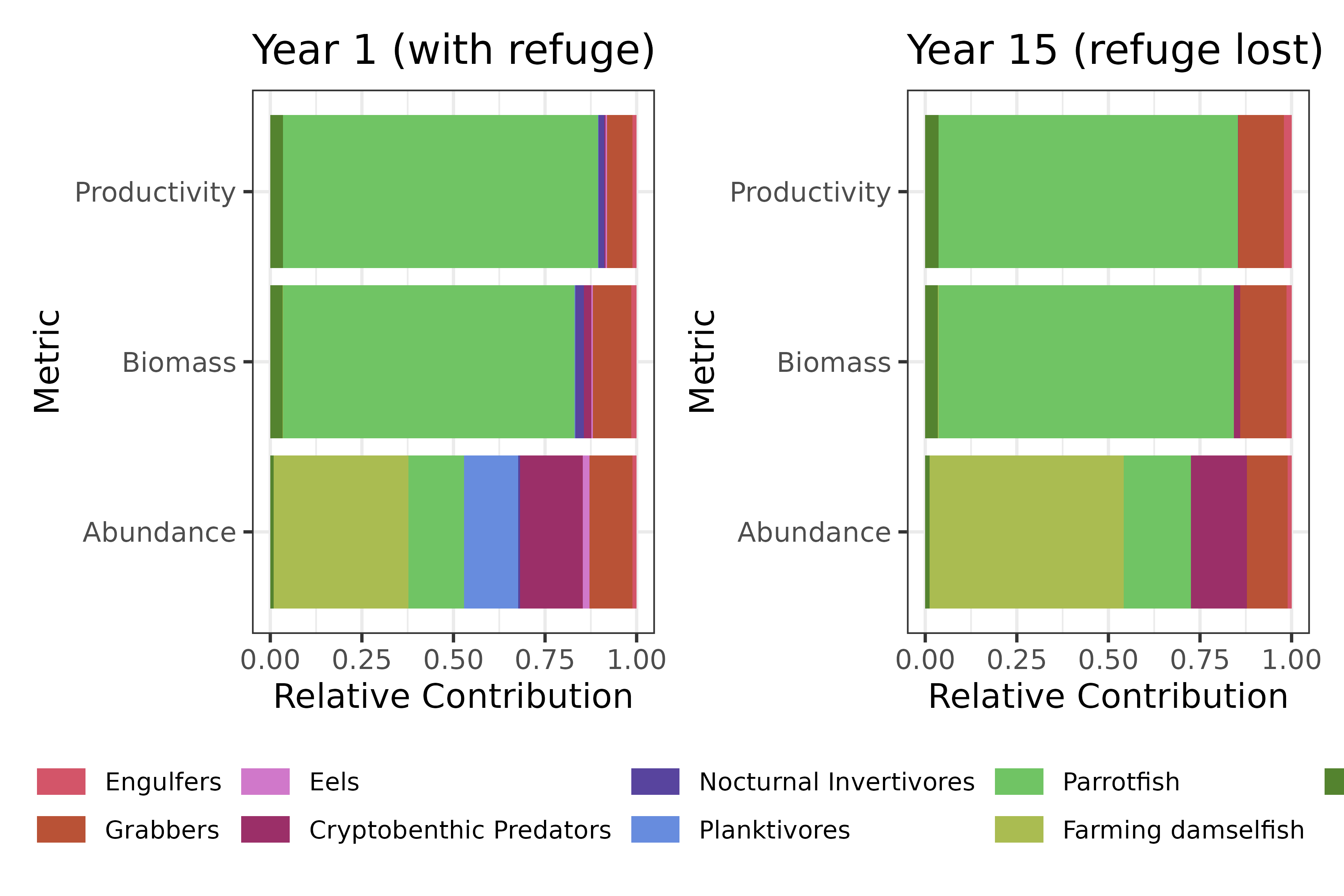 Two side-by-side stacked bar charts comparing the relative contribution of each species group to abundance, biomass and productivity, one for year 1 and one for year 15. The abundance panel shows the Planktivores' share present in year 1 has vanished by year 15.