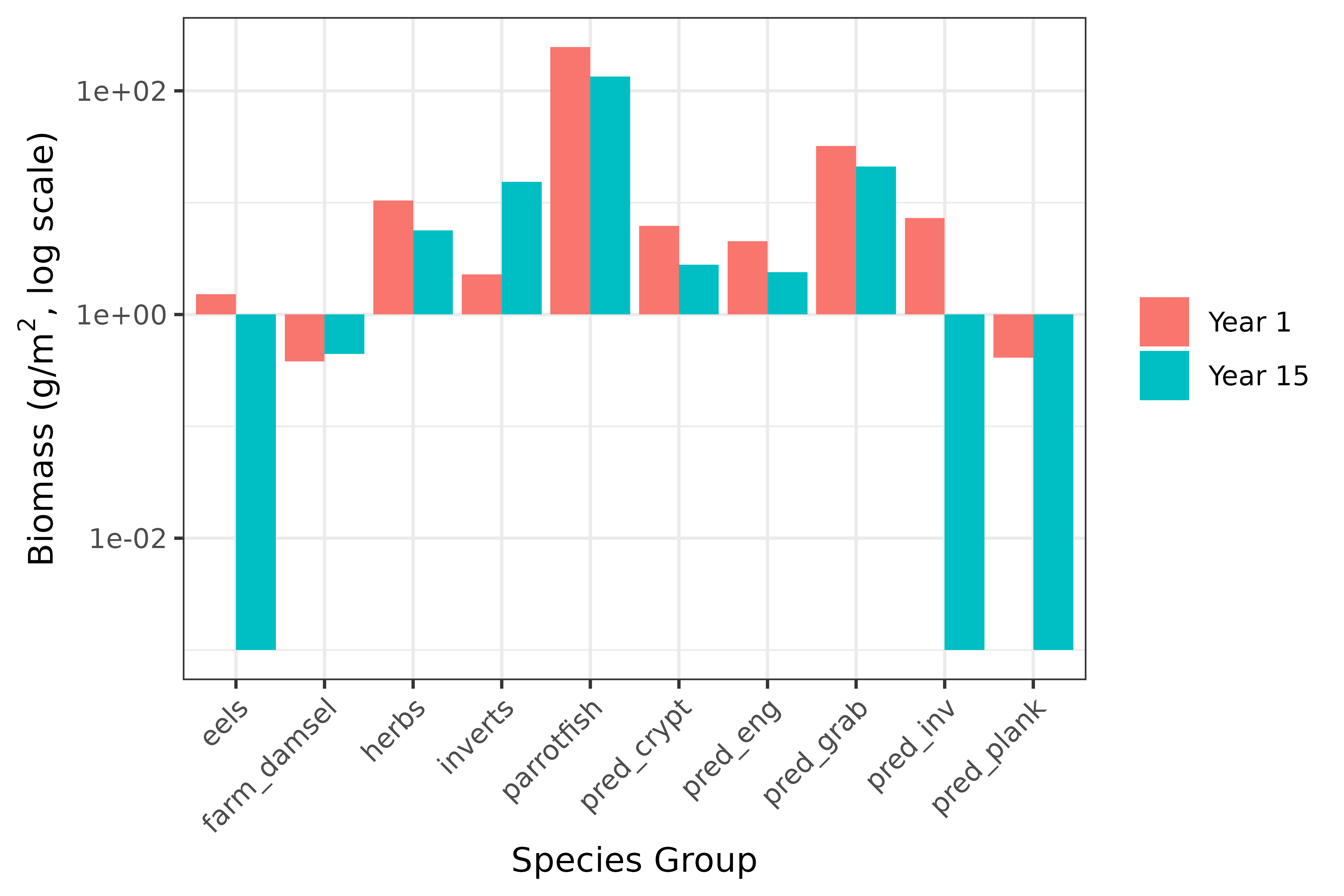 Grouped bar chart of biomass by species group, comparing year 1 and year 15, on a log scale. Several bars for year 15 are clipped at the floor of the axis, indicating functional extinction.