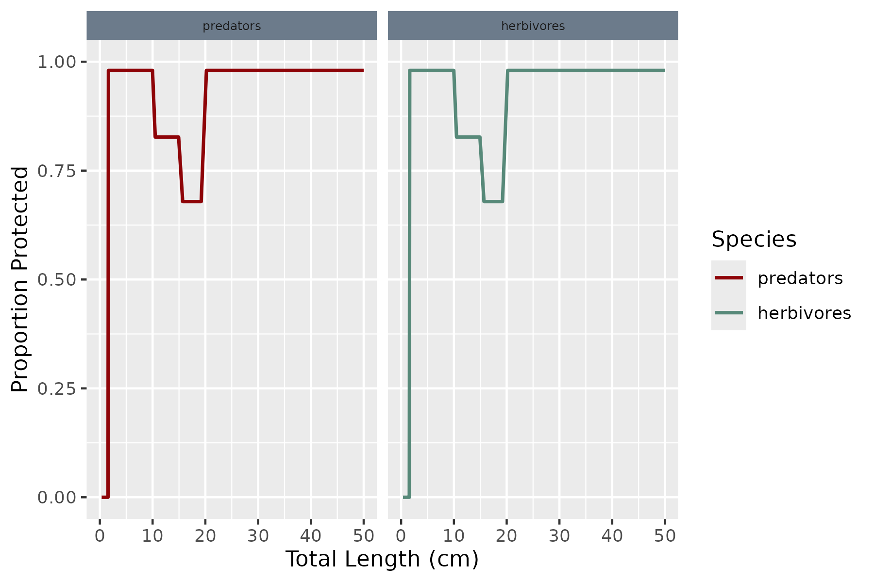Refuge profile curves showing protected proportion declining with body size.